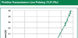 Positive Transmission Line Pulsing (TLP) Plot NegativeTransmission Line Pulsing
