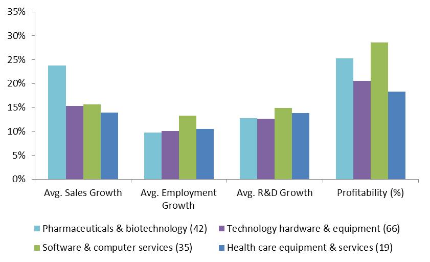 for sales, other performance indicators are shown: employment, R&D spending and the profitability of different industries. Figure 3.