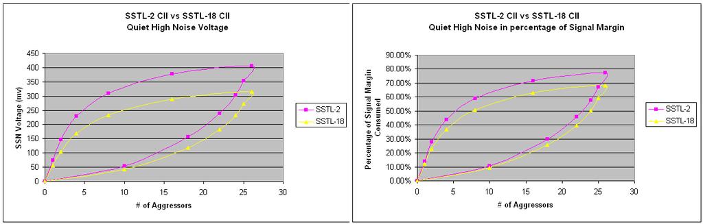 SSN Mitigation with Cyclone III Figure 13 shows the QHN comparison between SSTL-18 CII 16mA and SSTL-2 CII 16mA.