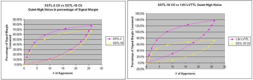 Cyclone III Simultaneous Switching Noise (SSN) Design Guidelines Figure 14. QLN and QHN Difference Between SSTL-18 CII 16mA and 1.