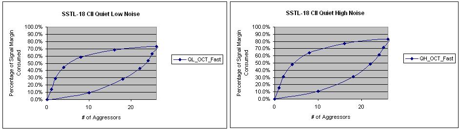 SSN Mitigation with Cyclone III Figure 15. SSTL-18 CII QLN and QHN vs.