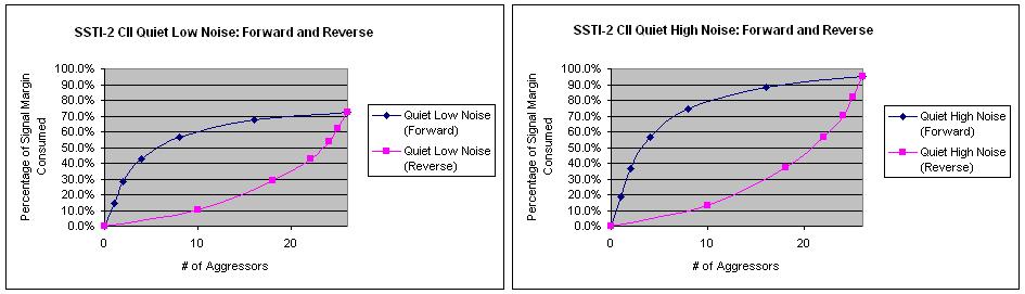 Cyclone III Simultaneous Switching Noise (SSN) Design Guidelines in percentage of signal margin is about 50% more than the reverse-spiral pattern and QHN from the forward spiral pattern in percentage