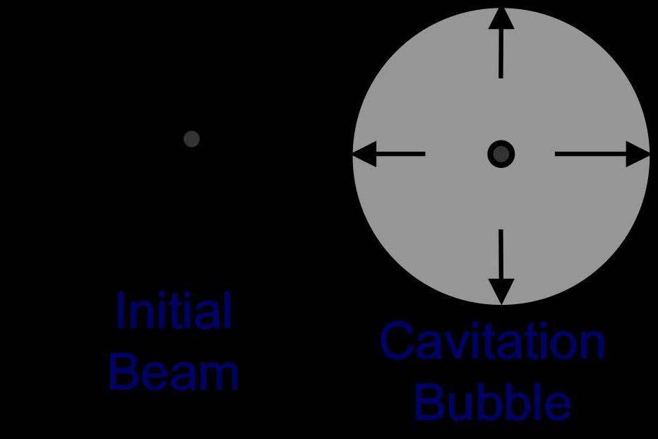 Principles of Photodisruption Laser Induced Optical Breakdown (LIOB) Sharply focused laser pulse of an