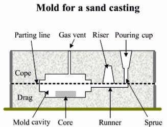 SAND CASTING PROCESS DETAILS Sand casting mold A typical mold for a sand casting is shown below.