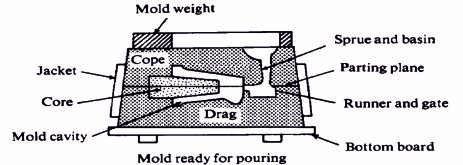 A mold cavity is formed in the process of pattern molding, when the pattern (commonly wooden) is