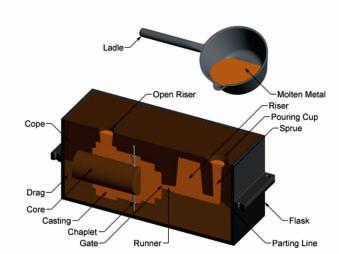 The four most common materials that are used in sand casting are shown below, along with their melting temperatures.