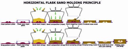 The advantages and disadvantages of green sand casting process Advantages 1. Simple production process The production process of green sand casting is very simple comparatively, so easily handled.