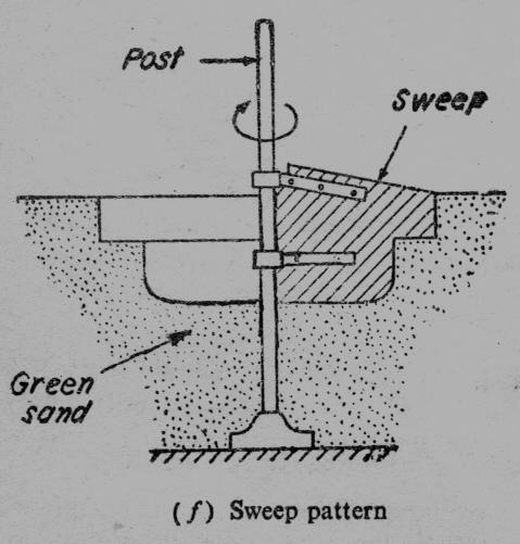 Sweep pattern The sweep pattern consists of a wooden board having a shape corresponding to the shape of the desired casting and arranged to rotate about a central axis.