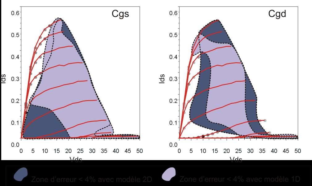Capacitances modeling: 1D vs 2D Non linear capacitances Better fit
