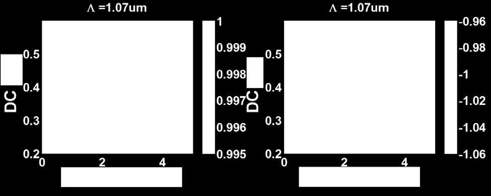 Ultimately, a different design without the extra mode cutting through the high reflectivity region should be chosen to ensure large fabrication tolerance. (a) (b) Figure 2.