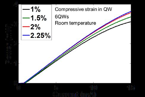 (a) (b) Figure 4.5 (a) LIV curves with different amounts of compressive strain in QWs at room temperature, 20º C.