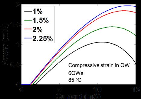 overall threshold current. In Figure 4.6 (a) and (b), simulation shows that 6.5 nm thick QW has the lowest threshold current at room temperature, and 7.