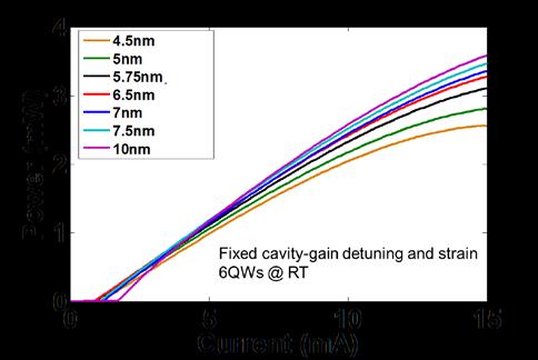 At room temperature, the required threshold gain is lower than at 85 o C, and thicker QW needs more pump current to reach threshold gain because of its larger volume.
