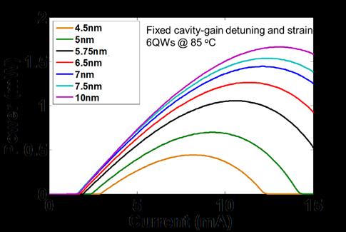 5 nm, has the lowest threshold current.