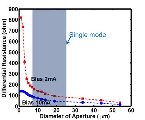 Figure 5.4 Parasitic R versus different aperture size, at bias current = 2 and 10 ma Table 5.1 Mesa size (µm) Fitted R (Ω) Measured R (Ω) Fitted C (pf) Calculated C (pf) 100 40 3.788 1.050 50 83 80 1.