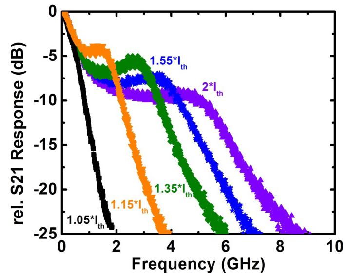 response is measured by network analyzer, and indeed the 3 db bandwidth becomes larger with larger bias current or photon density (Equation (5.3)).