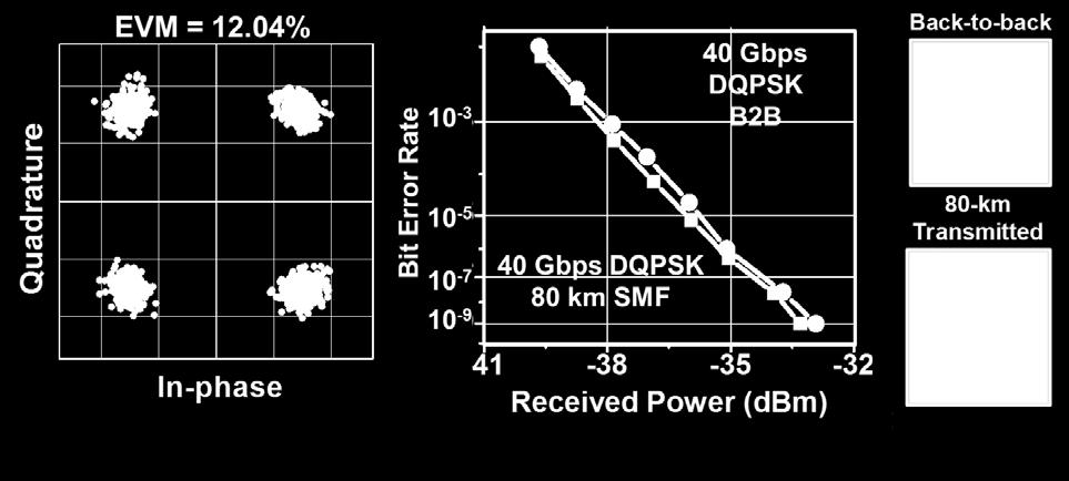 11 a) Differential detection of an externally modulated VCSEL using 80-Gbps DQPSK.