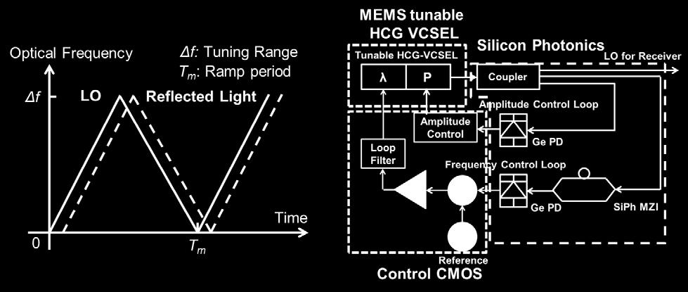 The fundamental of LADAR system is very similar to conventional RADAR system, a saw-tooth like frequency chirped signal with be generated from the source, which is achieved by varying the wavelength