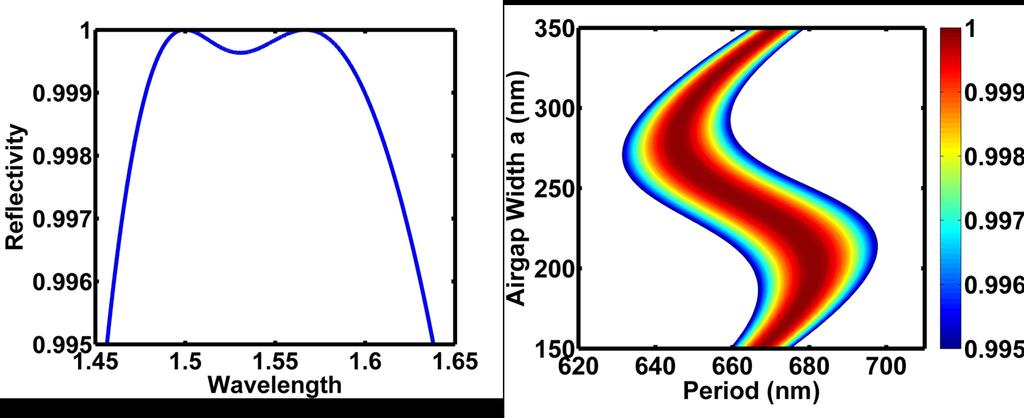 (a) Figure 6.22 HCG design on SOI wafer with 450 nm of device layer thickness, (a) is reflectivity plot versus wavelength, and the 99.