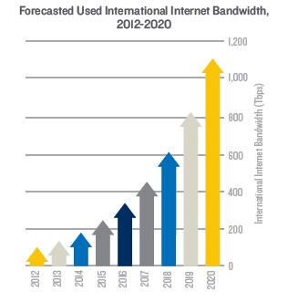 fold over the next 5 years Source : : Visual Networking Index: Forecast and Methodology, 2012-2017. Cisco. 2013.