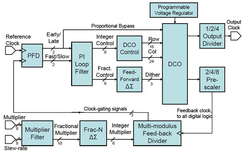 Digital PLL Replace analog functions with digital equivalents f REF U N PFD D Digital Loop Filter DCO f O