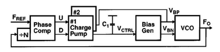 Loop Filter: Dual CP Transformation into PI Dual charge pump architecture integral proportional Maneatis, JSSC 12/96 9 Low-Pass Filter Smoothing Cap (C 3 ) Smoothing capacitor on control voltage