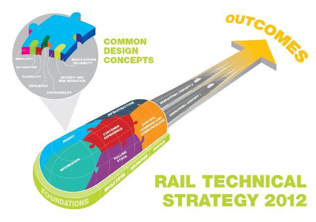 2012 Endorsed by the most senior industry body the Rail Delivery Group Supported by variety of