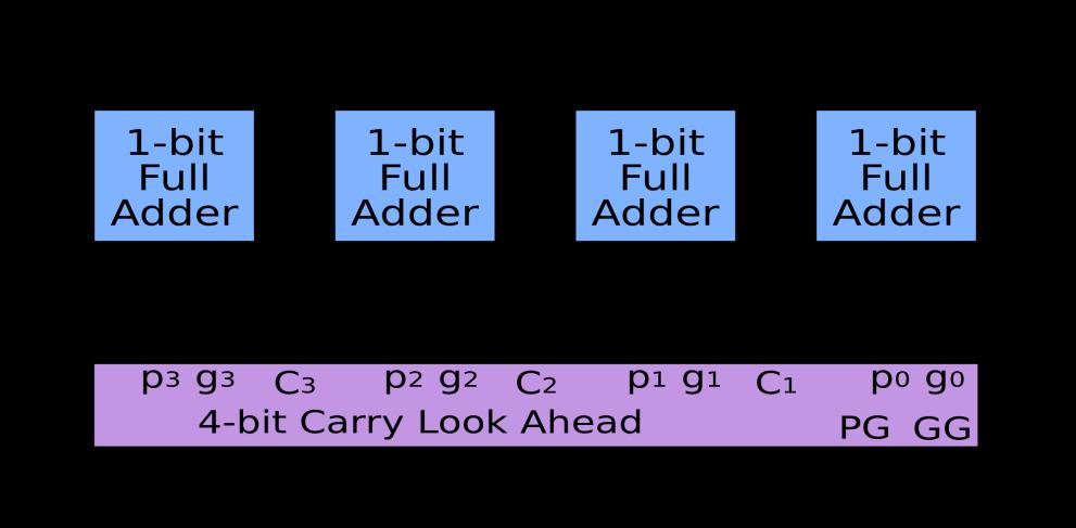 C. Carry Save Adder Figure 4: Block Diagram of Carry Look Ahead Adder The carry-save unit consists of n full adders, each of which computes a single sum and carries bit based solely on the