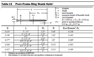 Hankinson Equation K Typical Dimensions for Split Ring and Shear Plate