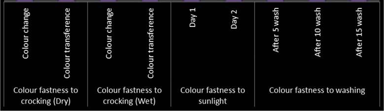 and figure regarding colour changes by crock meter used for dry condition.