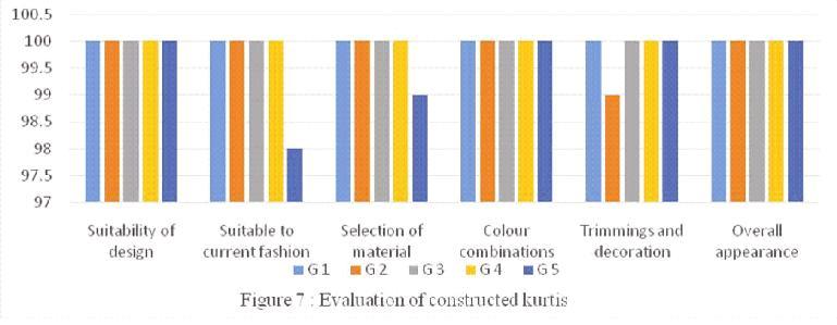 DESIGNING & CONSTRUCTION OF Kurtis FOR ADULTS BY BATIK