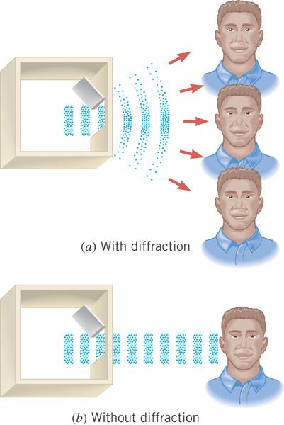 Diffraction The bending of a wave around an obstacle or the edges of an opening is called diffraction.