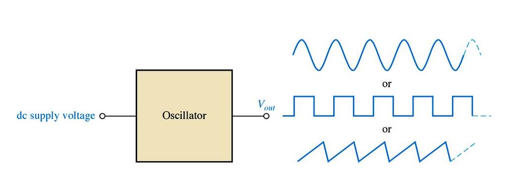 The Oscillator An oscillator is a circuit that produces a repetitive signal from a dc voltage.