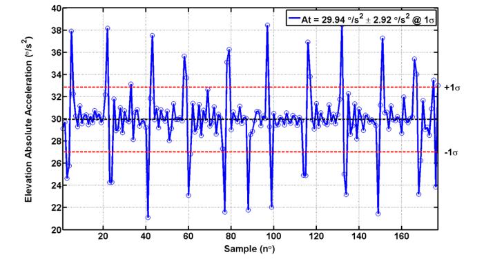 the mea acceleratio of the etire test (A t ) were computed usig: A j = A(t k ) tss t k t ee AA m=[1:10] (eq. 7) j=1 2 σ a = ± A j 1 2 j=1 A j (eq. 8) A t = 10 m=1 [( 1)m+1. A m ] (eq.