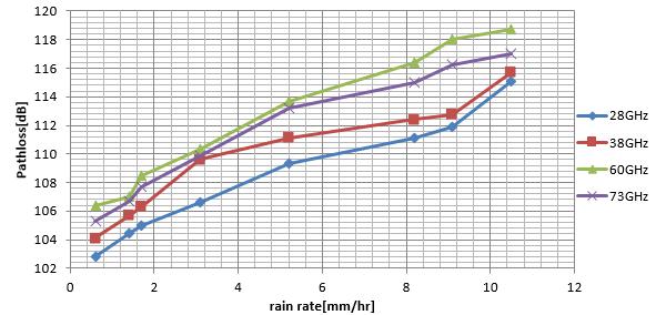 4.2. Atmospheric and Rain Absorption Effects The following Figures shows the effect of the