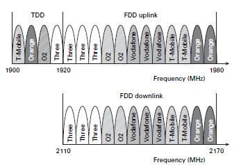 UMTS Frequency Allocation in the UK Given UMTS based on CDMA, different full duplex channels used: For cells