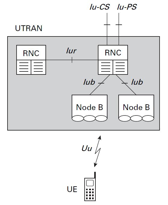 UTRAN Architecture Node B (UMTS base station) controls one or more cells UE can