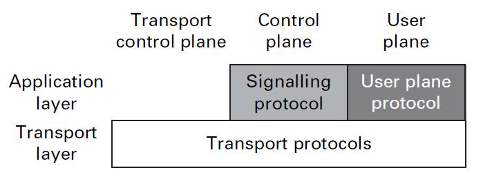 Model of (Interface) Protocol Stacks in UMTS