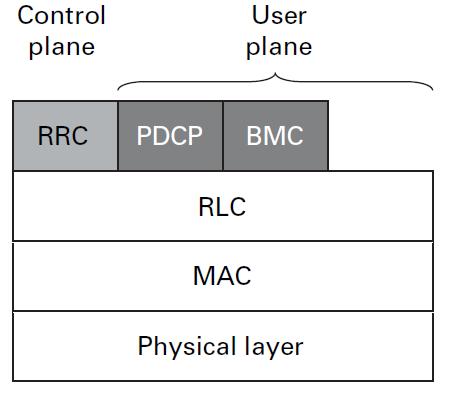 and UTRAN Transport protocols: RLC: Radio Link