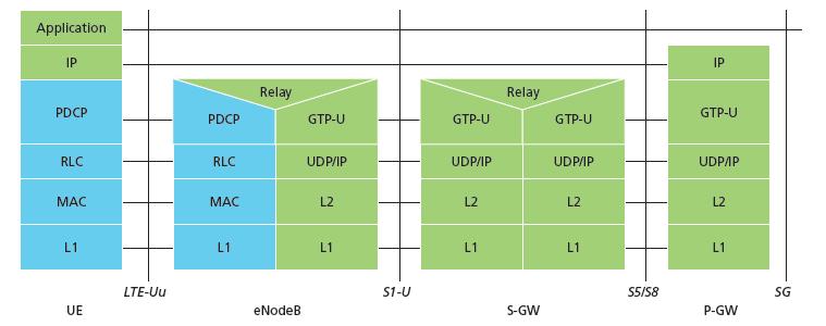 Radio + Tunneling: UE çè enode-b çè PDN-GW IP