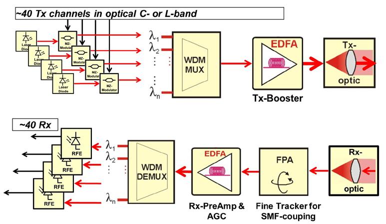 DWDM Channels for Uplink and Downlink An exemplary DWDM communications system for the GEO Feeder-link is shown in Figure 4, consisting of two units: transmitter (Tx) and receiver (Rx) at both the OGS