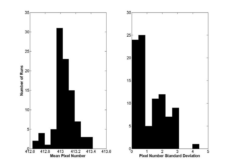 The mean, median and standard deviation of the pixel number at which the maximum pixel intensity occurred along the longshore transect for all 640 rotations were calculated for each run.
