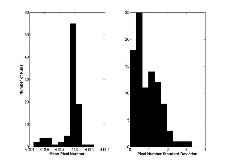 Figure 9 - Histograms of mean maximum pixel intensity and standard deviation of maximum pixel intensity for every data collection using a 2 bin rotation average.