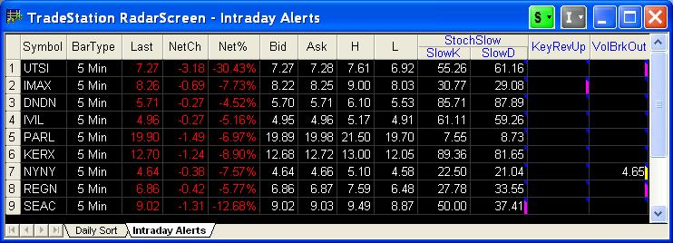 The remaining symbols qualify for closer intraday scrutiny. She copies these to page 2 of this RadarScreen window. On this page, the symbols are set to use an interval of 5 minutes.