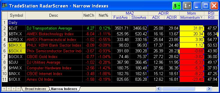 Narrow Indexes When his analysis indicates that a favorable trend is beginning in the broad market, Mr.