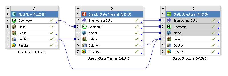 One-Way FSI in Workbench Default approach in Workbench is where data is transferred and mapped using ANSYS CFD-Post Supports both thermal and structural
