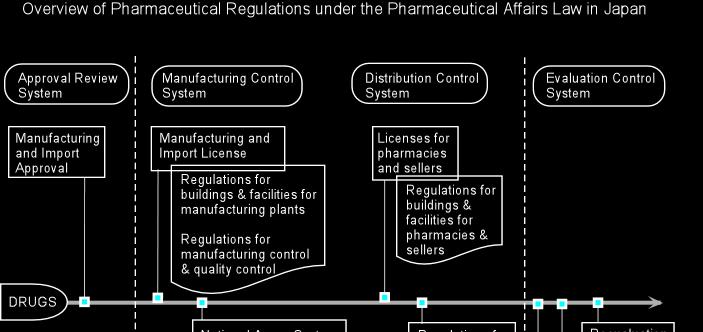 [Chart 6] The chart shown in 4.3.2 explains the procedure of medicinal approval, manufacturing control, distribution and post-marketing system under the Pharmaceutical Affairs Law in Japan.