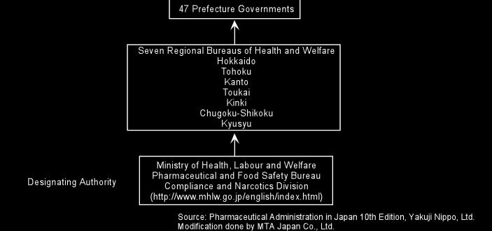 GMP in Japan is under the control of pharmaceutical inspectors, who make on-the-spot inspections of drug manufacturers (approximately 2,300), medical device manufacturers (2,700), quasi-drug and