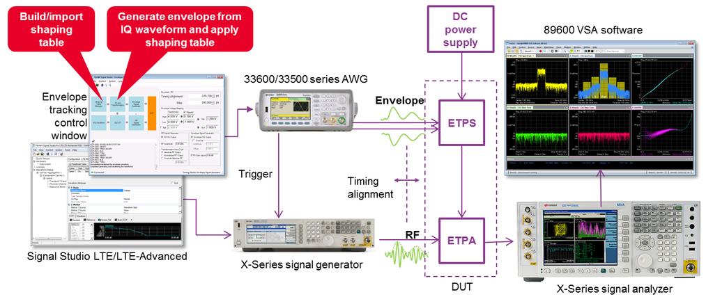 04 Keysight Signal Studio for LTE/LTE-Advanced FDD/TDD N7624B/N7625B - Technical Overview Figure 2. ETPA test configuration with Envelope Tracking Control.