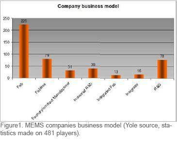 MEMS business model